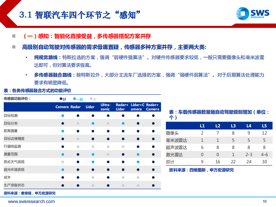 2023年春季智联汽车行业中上游投资策略：变革起点，危机并存，砥砺破局_15.png