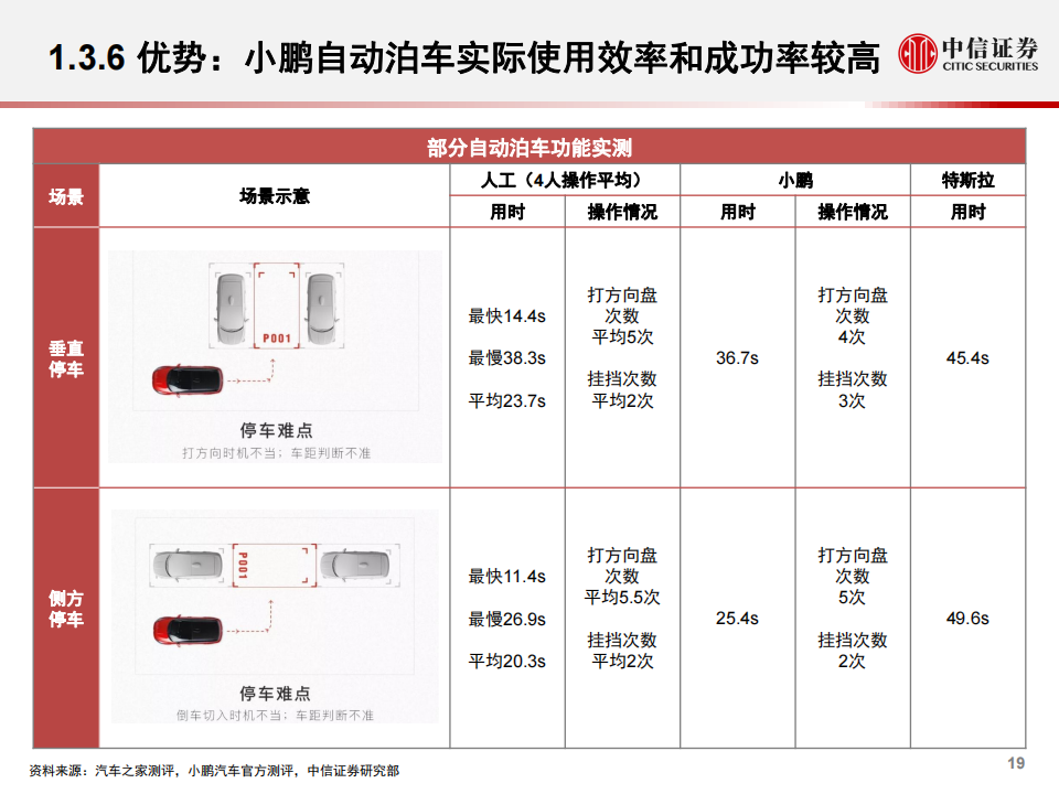 汽车自动驾驶产业深度报告：国产EV新势力的自动驾驶秘方_19.png