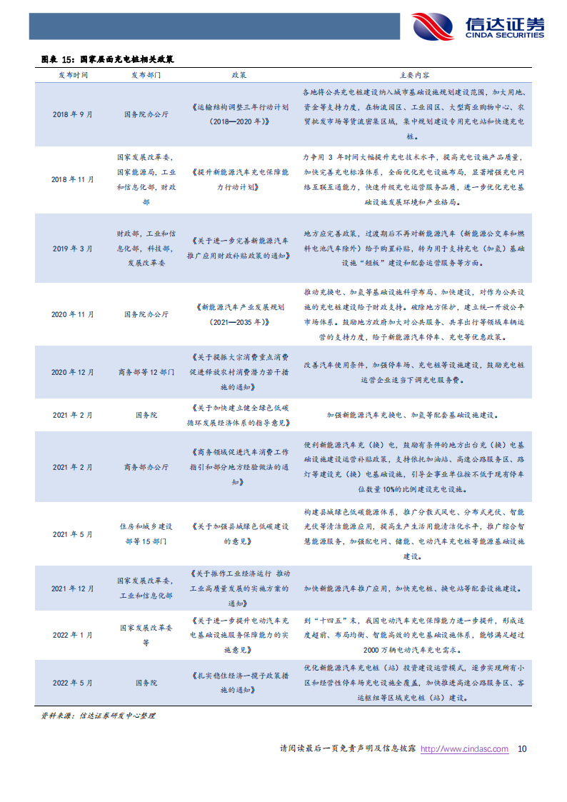 快充行业研究：快充蓄势待发，海外充电桩建设加速正当时_09.png