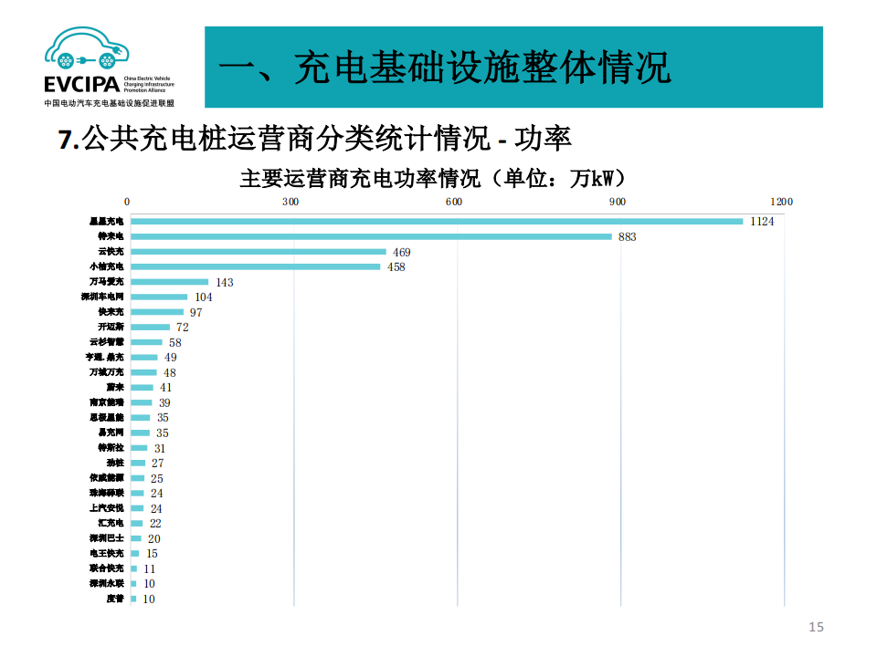 全国电动汽车充电基础设施信息发布稿-2022-04-新能源_14.png