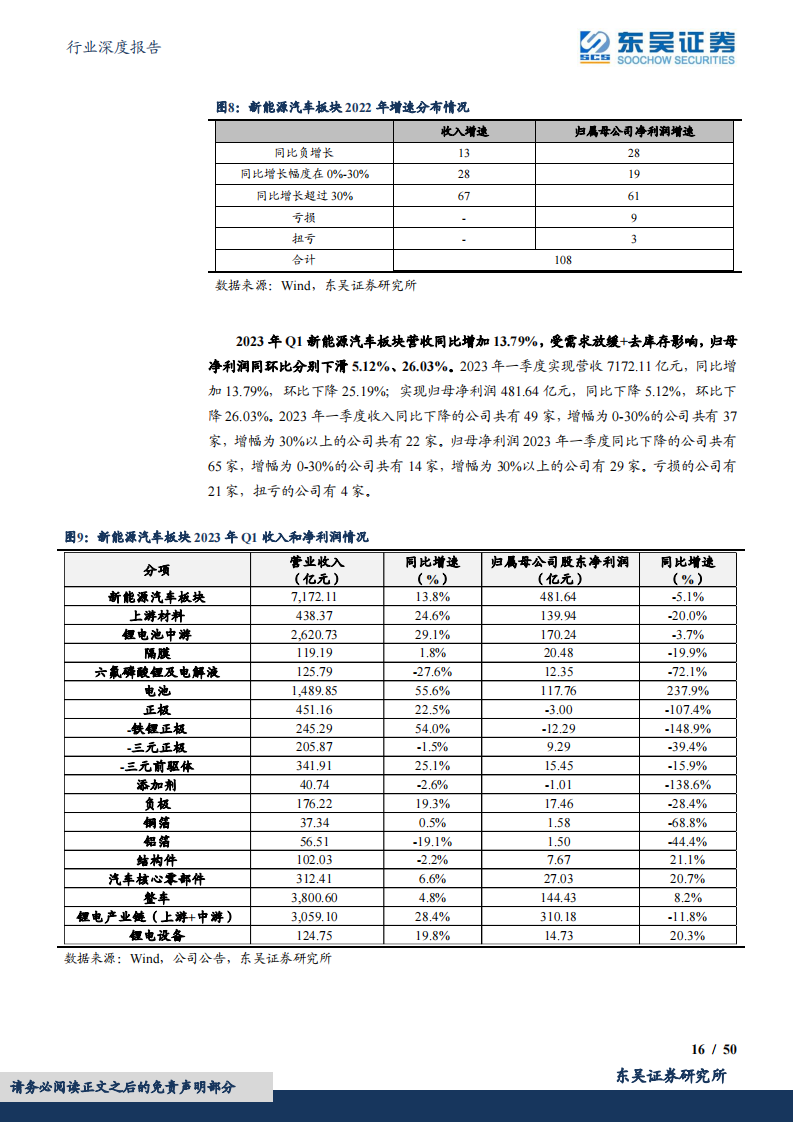 电动车2022年报&2023一季报总结：淡季叠加去库影响，行业盈利触底，龙头竞争力强化_15.png