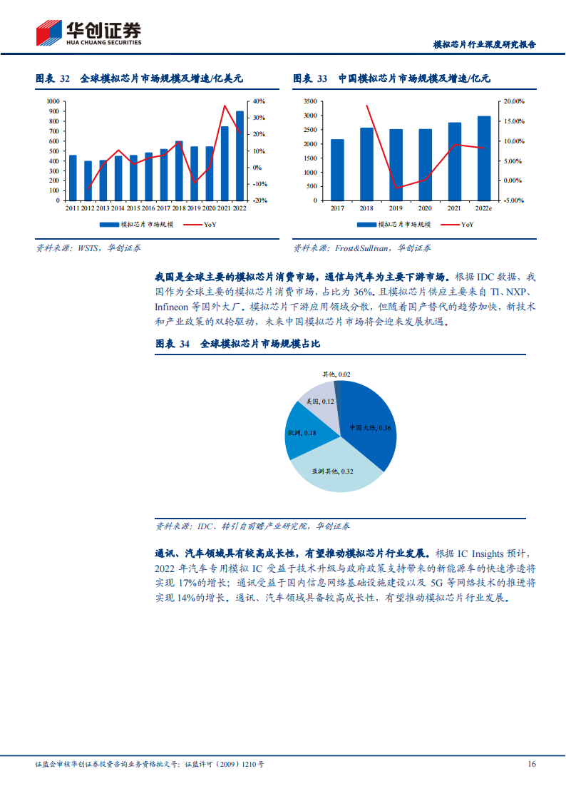 模拟芯片行业研究报告：模拟IC国产替代进程加速推动中，国内行业周期有望触底反弹_15.png