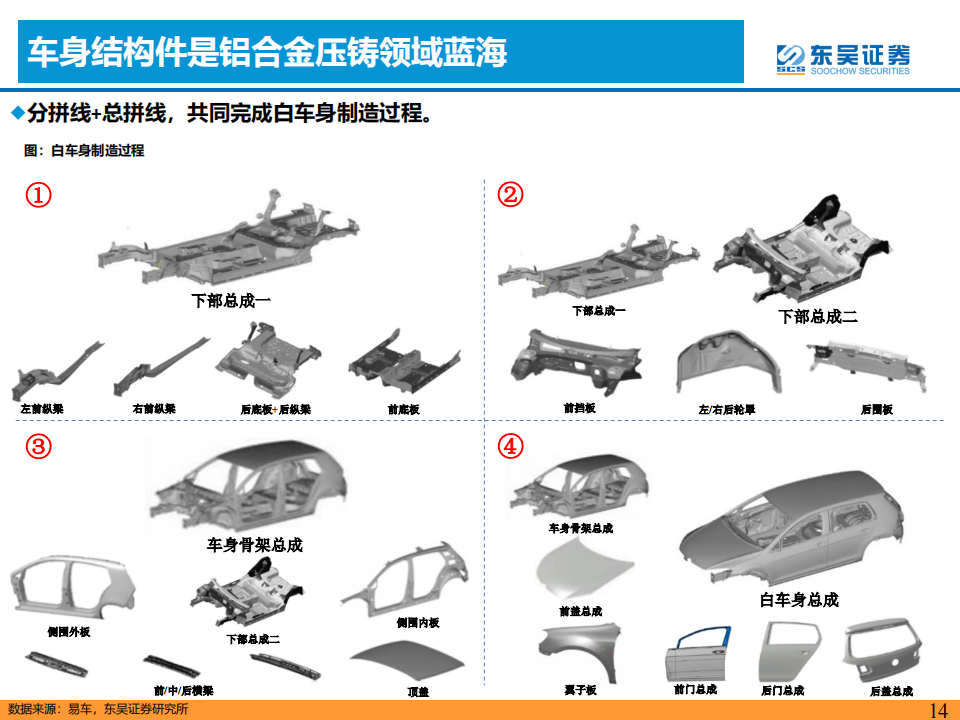 汽车一体化压铸专题研究：降本增效，一体化压铸方兴未艾_13.png