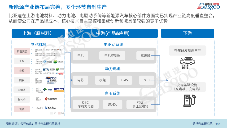 盖世汽车：比亚迪新四化业务研究报告（2020版）_07.png