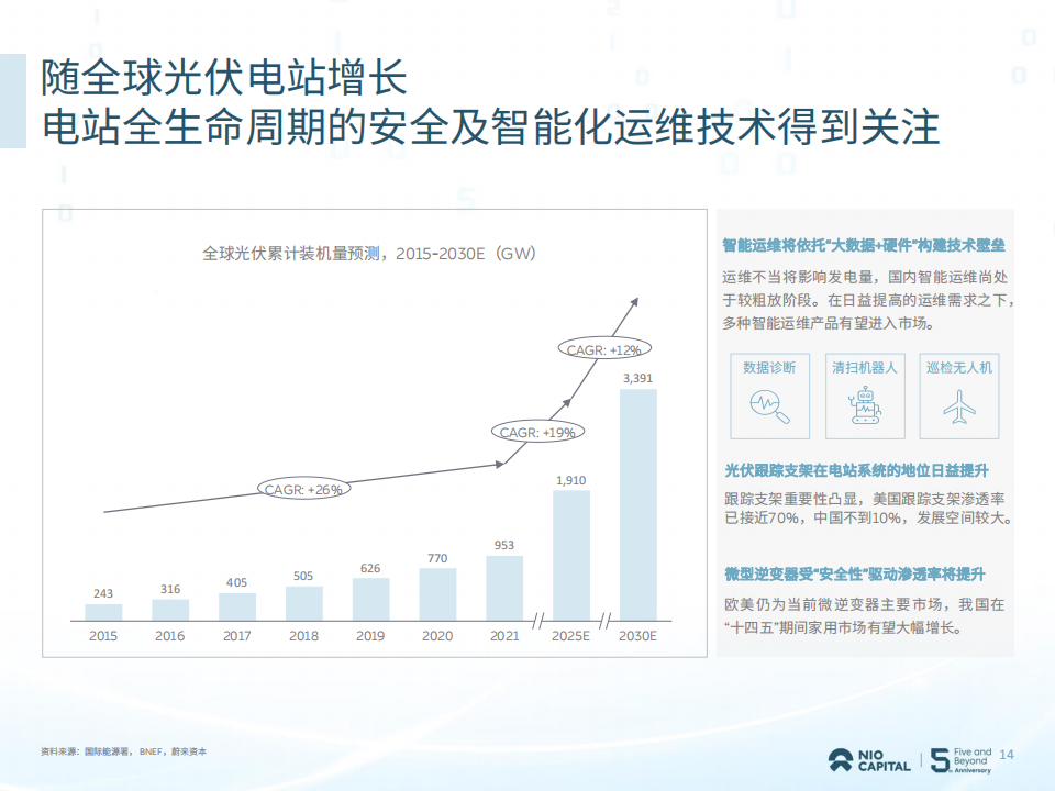 蔚来资本2022投资展望白皮书(2)_13.png