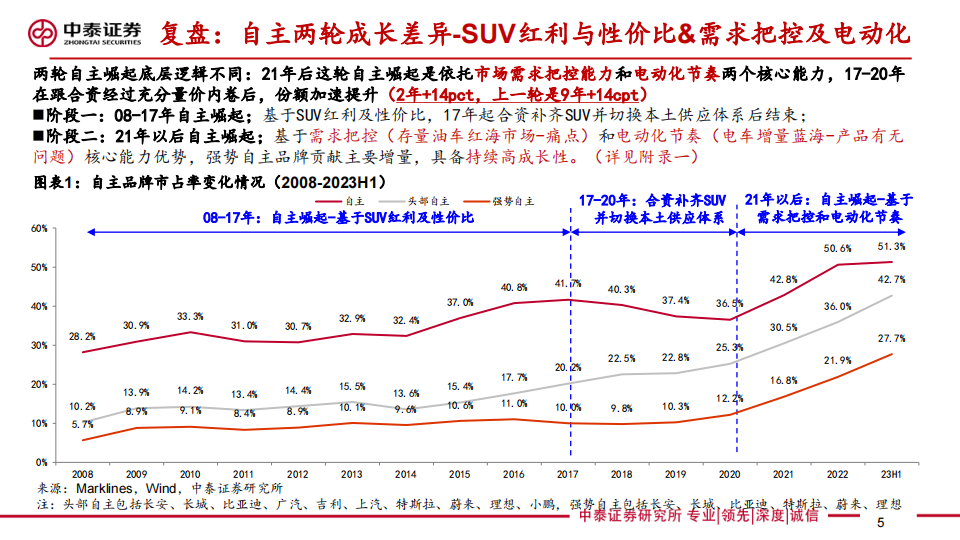 汽车行业专题报告：整车投研框架，方法论，总量，格局，估值探讨_04.png