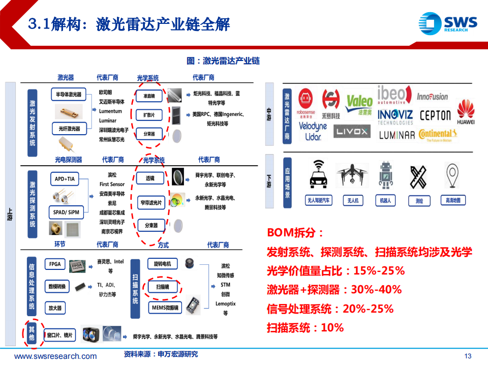 2022H2激光雷达行业上游投资策略：智联汽车进阶，产业链加速导入_12.png