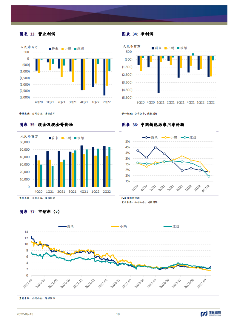 浦银国际-蔚小理比亚迪-平台产品周期2022业绩回顾_18.png