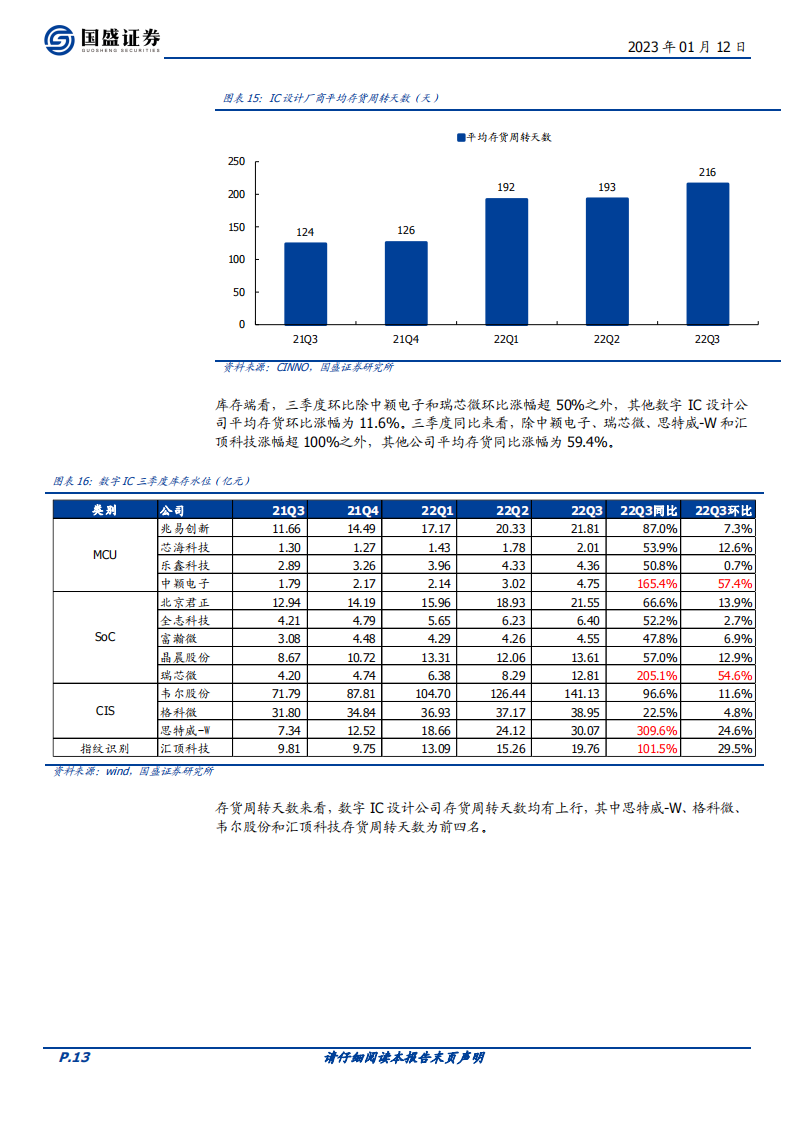 半导体行业深度研究及2023年度策略：朝乾夕惕，拐点可期_12.png