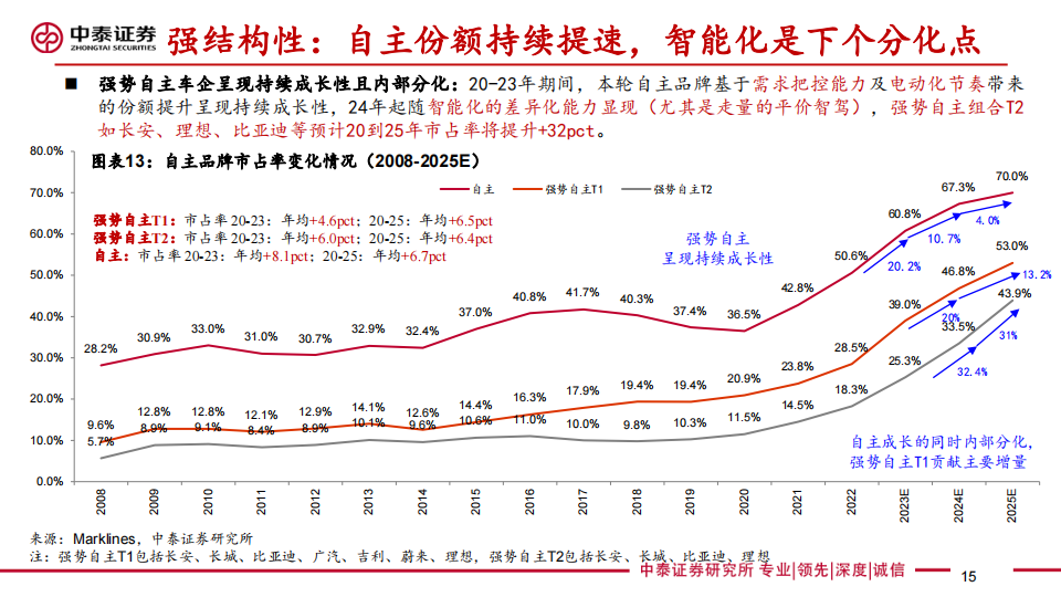 2024年汽车行业年度投资策略：出局与出海提速，平价智驾上量_14.png