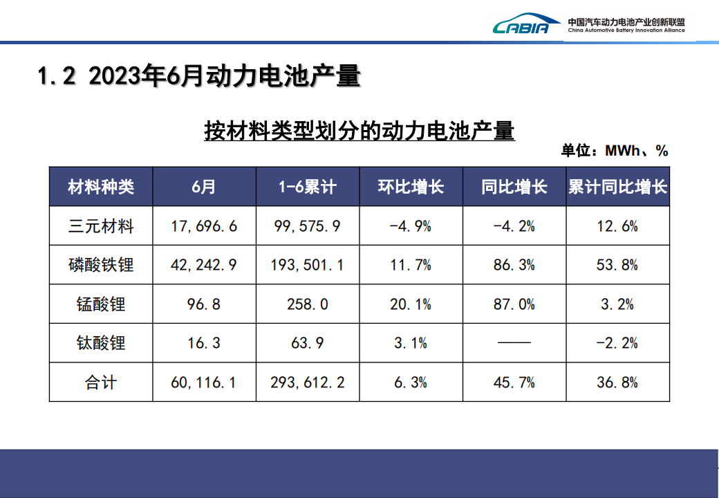 2023年6月新能源汽车动力电池月度信息_04.png