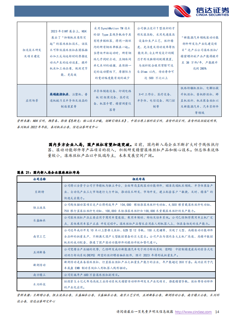 丝杠行业专题报告：人形机器人打开丝杠成长空间，国产替代有望加速_13.png