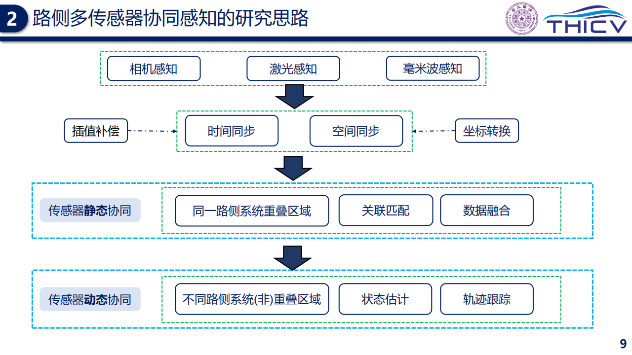 智能网联云控车路协同的研究实践-2022-06-技术资料_08.png