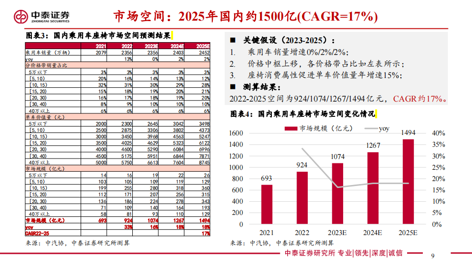 汽车座椅行业研究：消费升级千亿赛道迎来本土破局黄金窗口_08.png