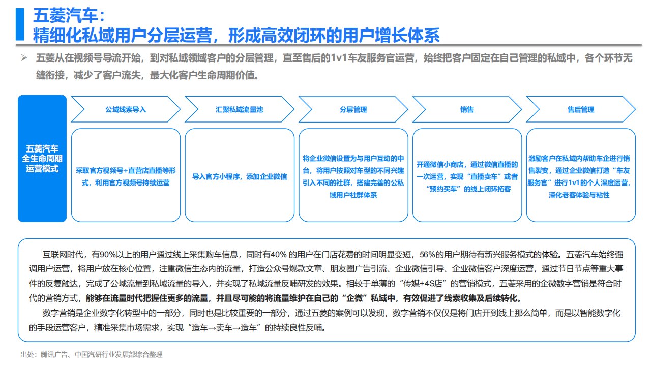 新型消费趋势下车企的营销数字化转型：察形势·化痛点·促变革_18.png