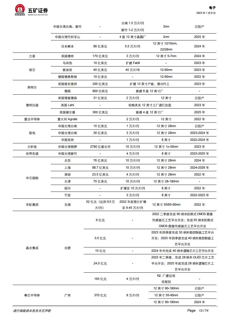 2023年电子行业投资策略：半导体国产替代持续加速，汽车电子迎来新机遇_12.png