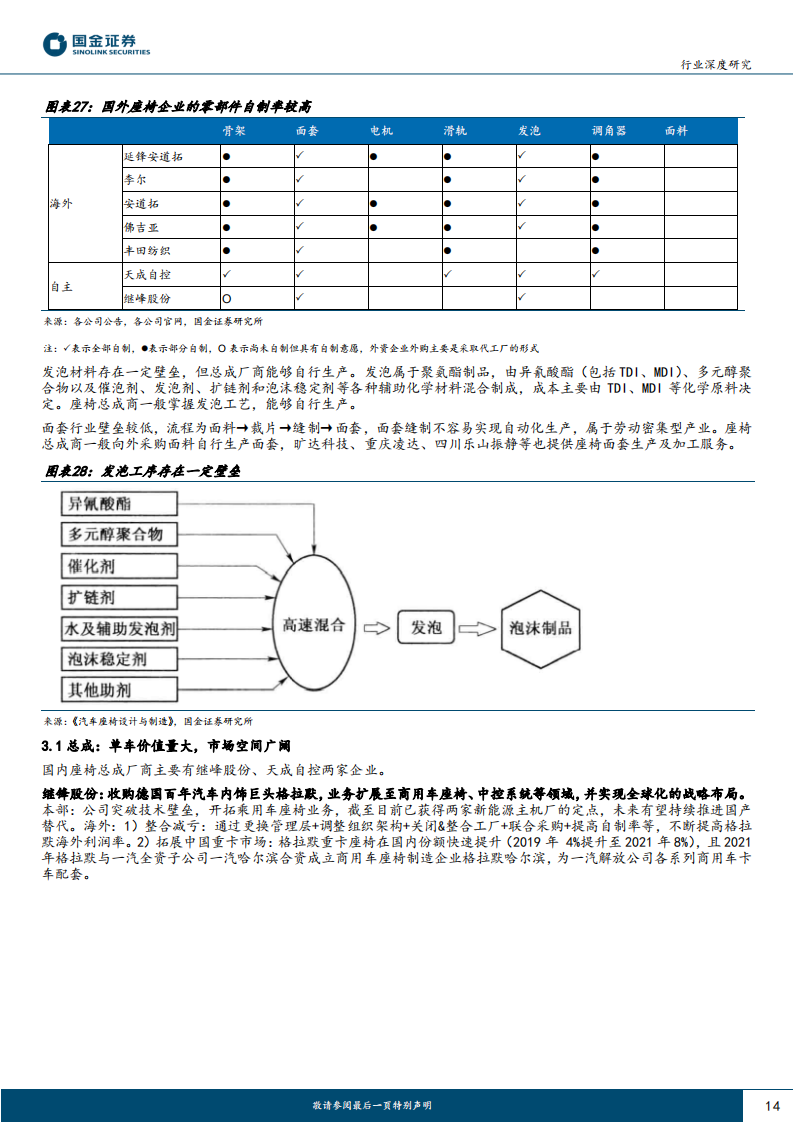 汽车座椅行业分析：亿市场空间，多环节将诞生国产龙头_13.png