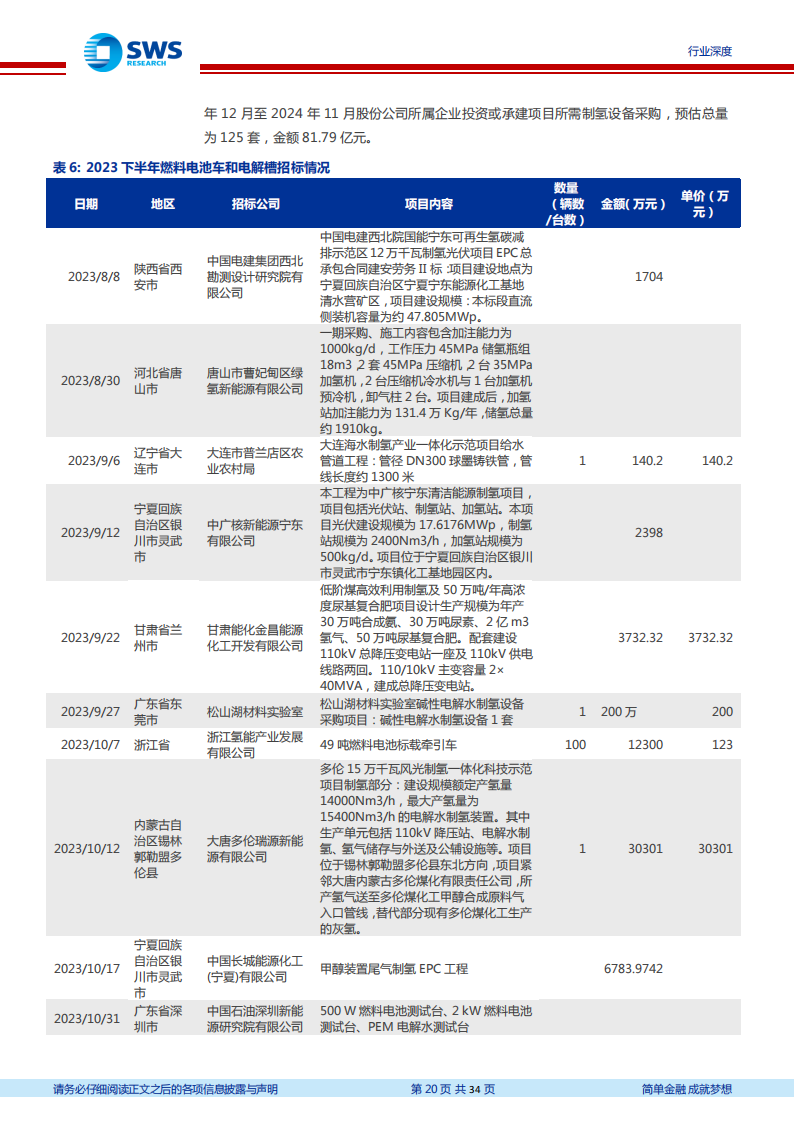 2023年下半年氢能产业跟踪报告：国家补贴下发+上游环节投资加大，2024年氢能景气度提升_19.png