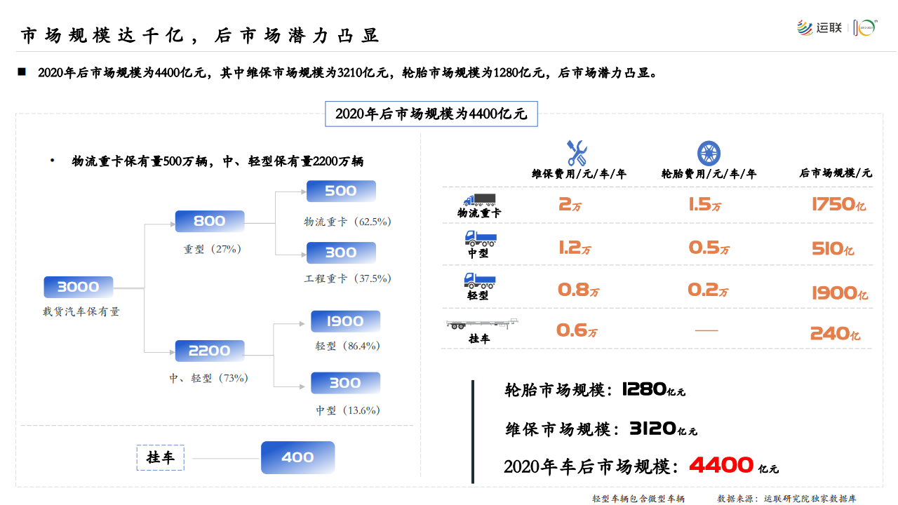 2021-2022商用车后市场白皮书-2022-04-商用车_05.png