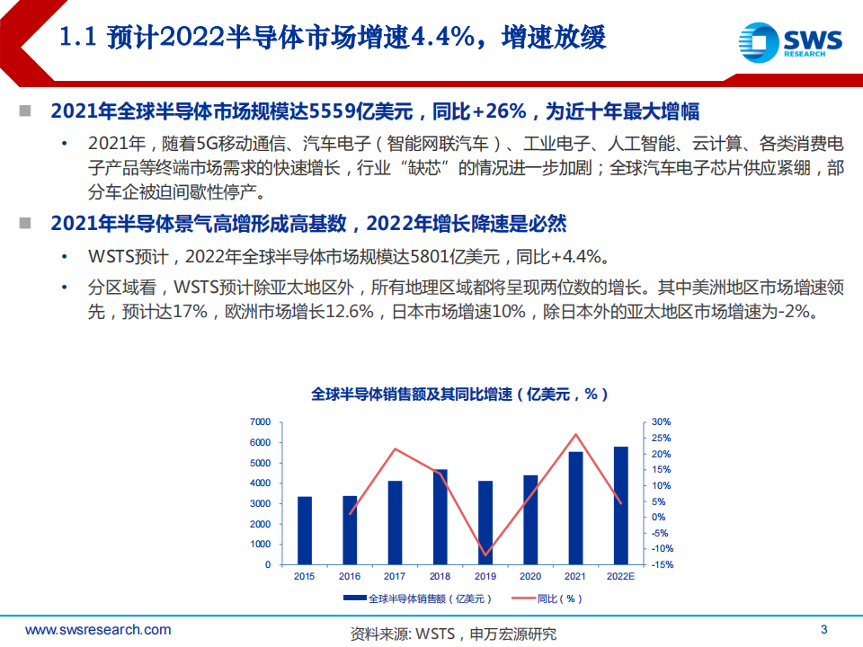 半导体行业2023年春季投资策略：自主可控+景气复苏成为23年主旋律_02.png