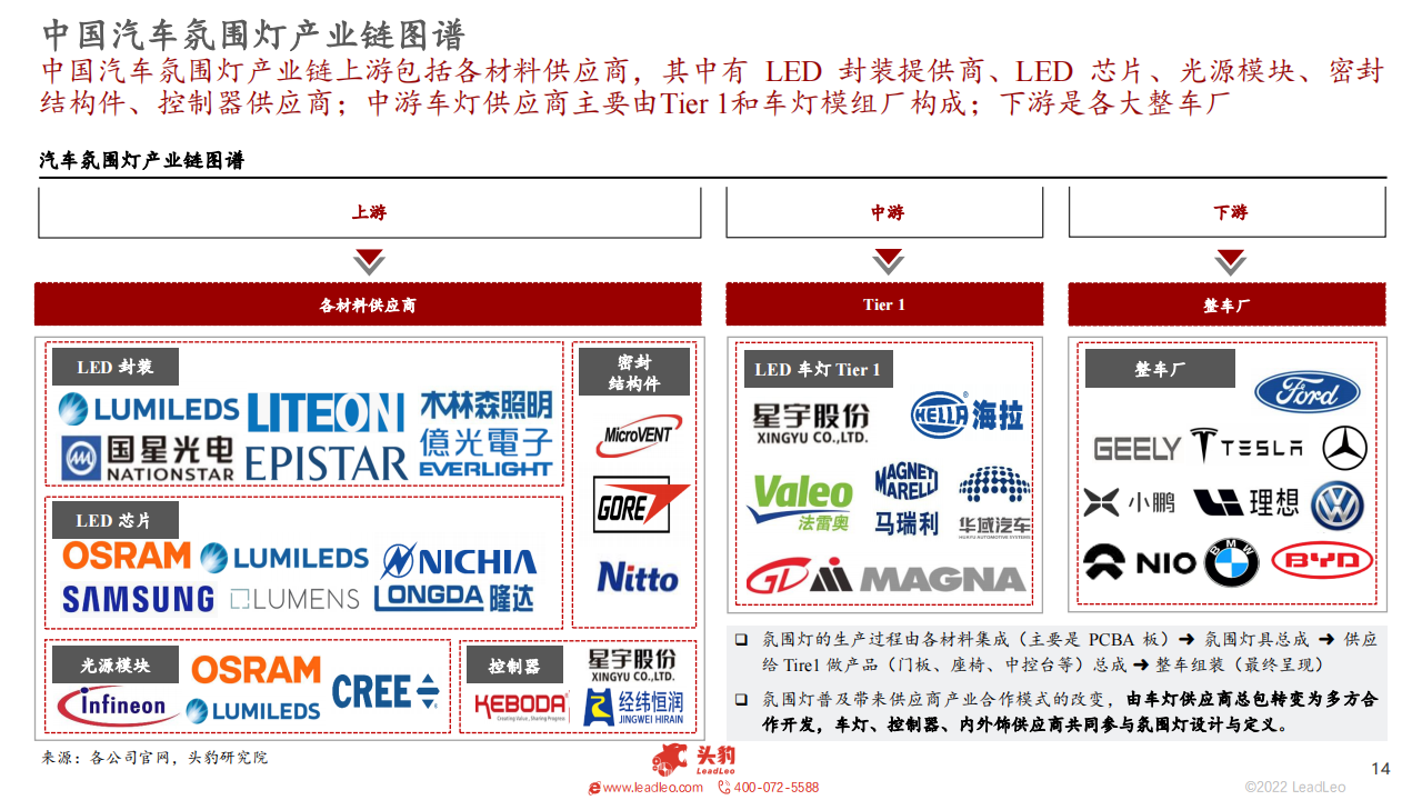 2022年中国汽车氛围灯行业概述 -2022-09-零部件_13.png
