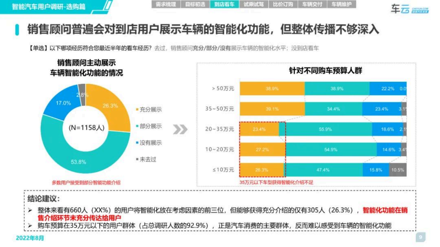 2022年度智能汽车用户调研系列报告-选购篇-2022-09-智能网联_08.png