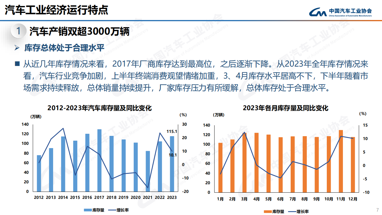 中汽协：2023年12月中国汽车产销报告-2024-01-市场解读_06.png