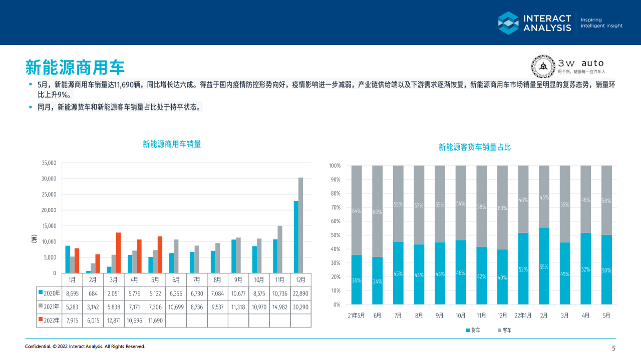 2022年5月中国新能源商用车市场简报-2022-07-商用车_04.png