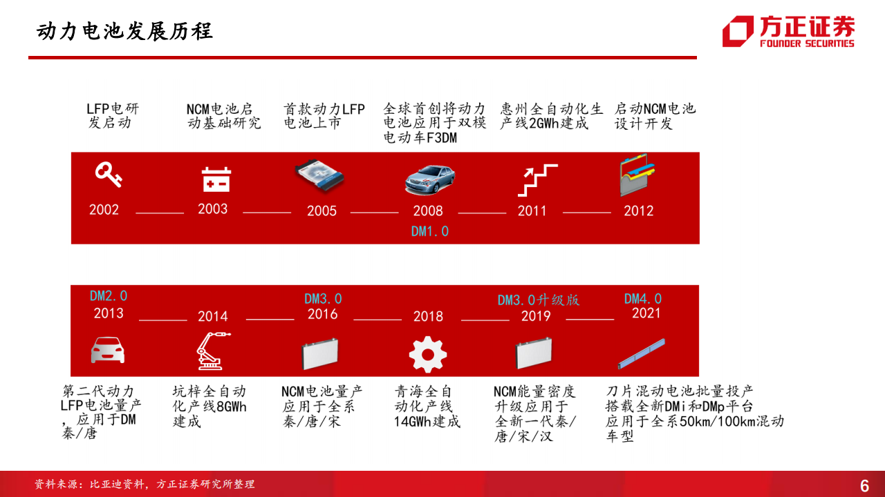 比亚迪-002594-系列二：供应商（1），比亚迪动力电池供应商体系_05.png