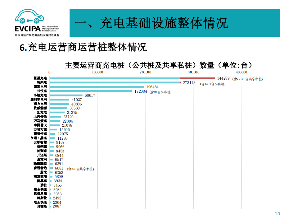 全国电动汽车充电基础设施信息发布稿-2022-04-新能源_09.png