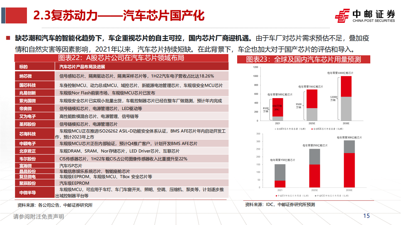 半导体行业2023年度策略：国产替代持续推进，IC需求复苏可期_14.png