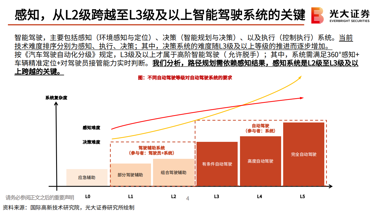 AI大模型应用于汽车智能驾驶梳理专题分析：吐故纳新，如日方升_04.png