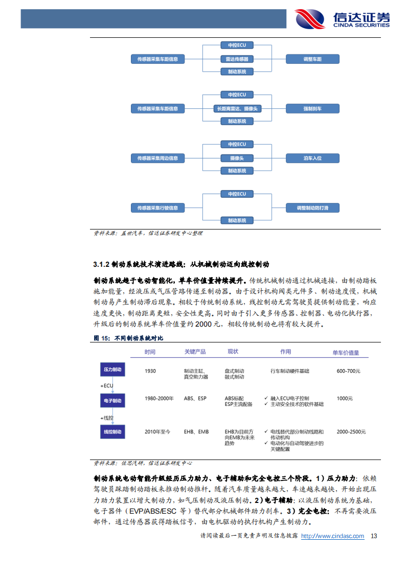 线控底盘：自动驾驶之基，渗透拐点已至-2022-07-自动驾驶_12.png