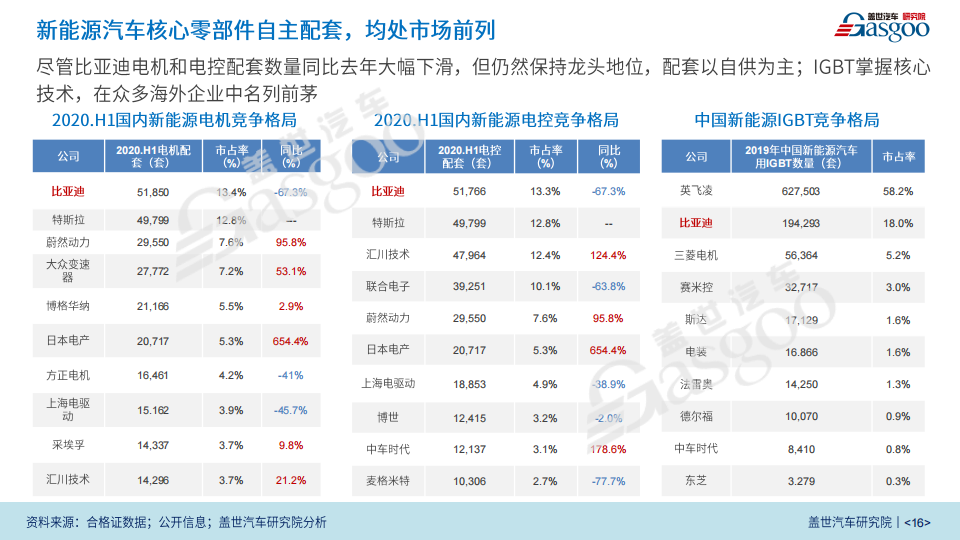 盖世汽车：比亚迪新四化业务研究报告（2020版）_15.png