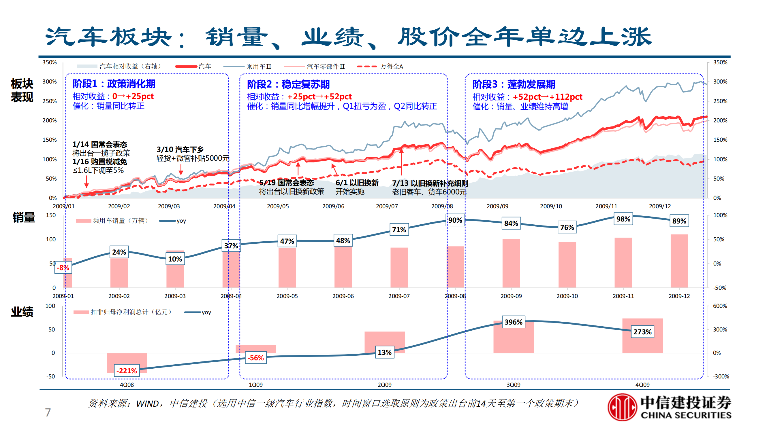 汽车行业刺激政策复盘：以史为鉴，把握新一轮复苏行情_06.png