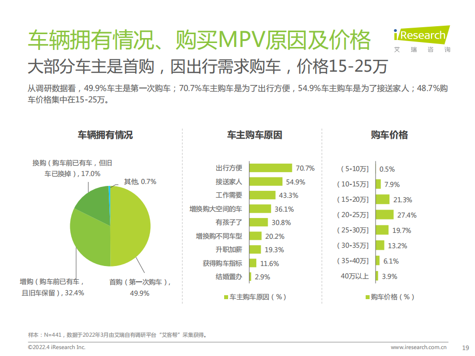 2022年中国家用MPV市场洞察报告-2022-04-市场解读_18.png