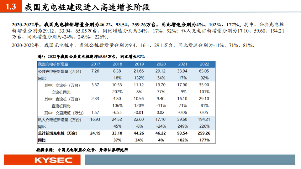 充电桩行业2024年度投资策略：板块量利齐升，根基市场在国内，锦上添花看出海_09.png