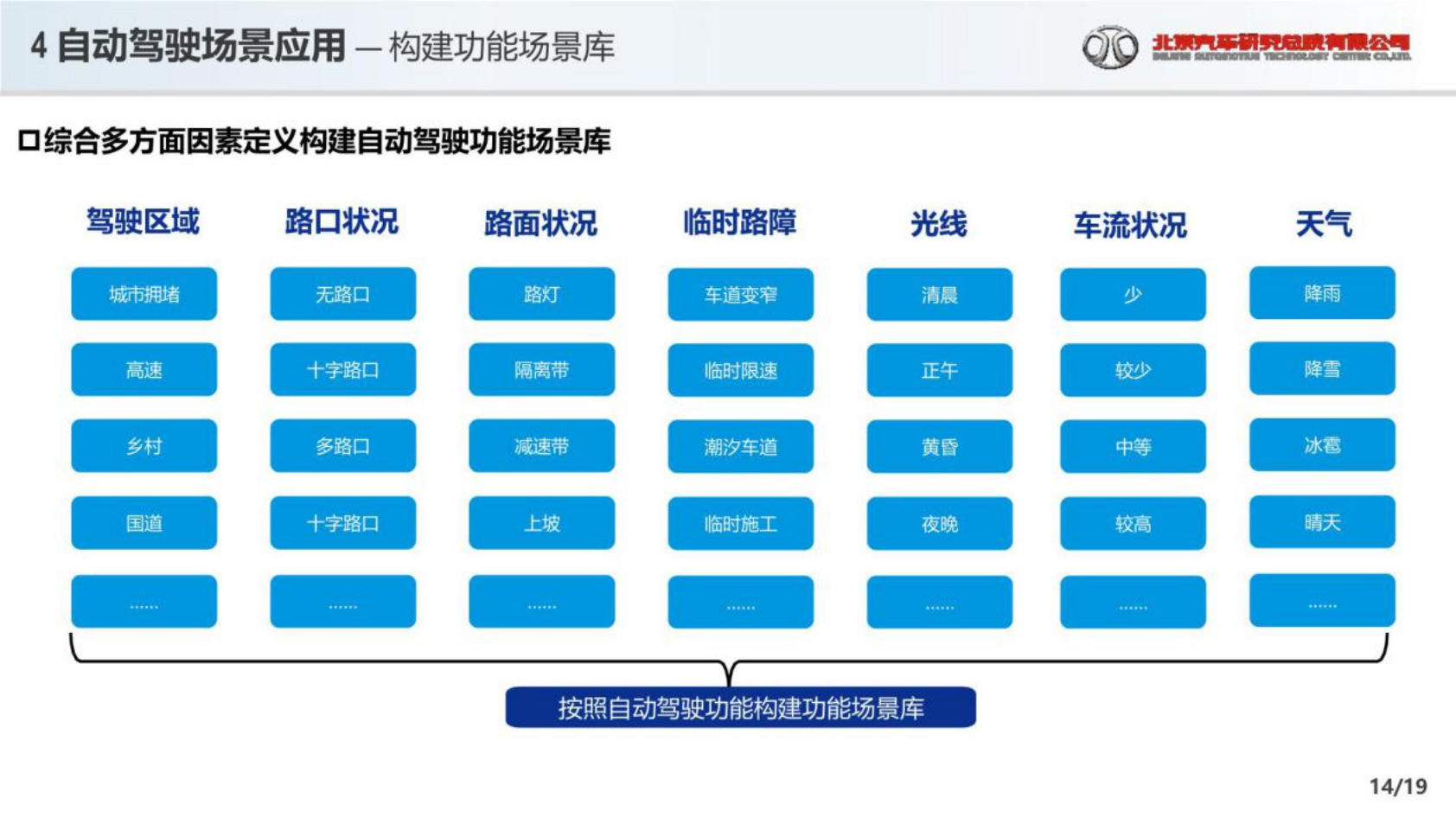 2022高级别辅助驾驶和自动驾驶场景应用报告-2022-07-自动驾驶_13.png