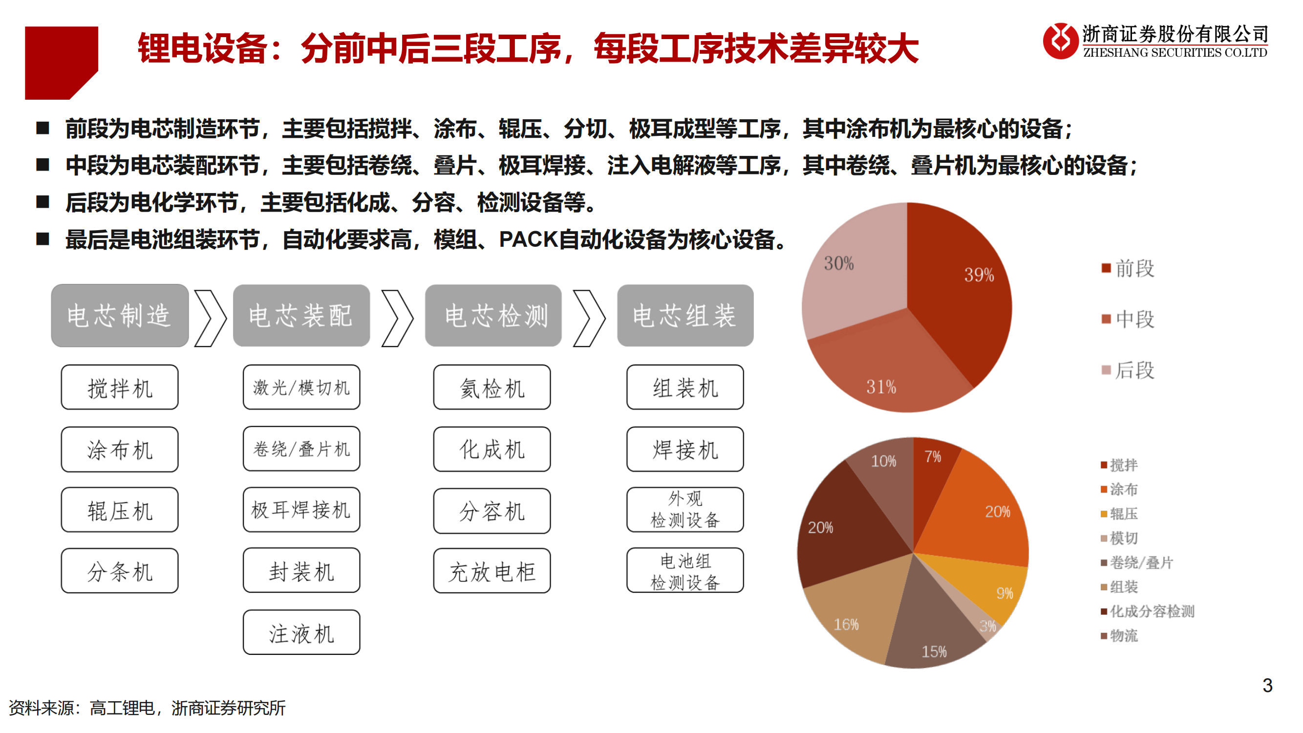 2023年锂电设备年度策略：锂电设备：分化——聚焦龙头、新技术、新转型_02.png