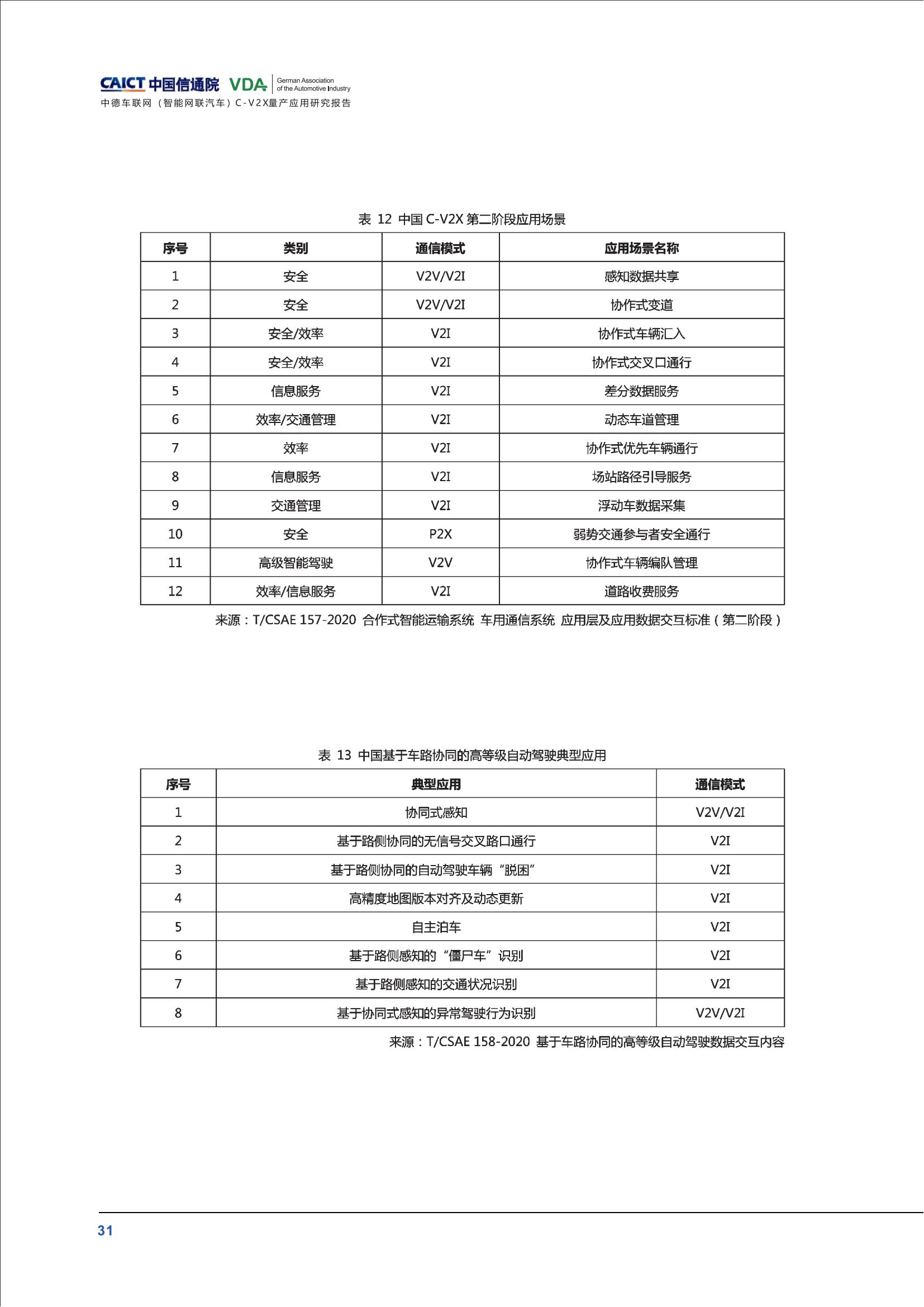 （已压缩）中德车联网（智能网联汽车）C-V2X量产应用研究报告(1)_36.jpg