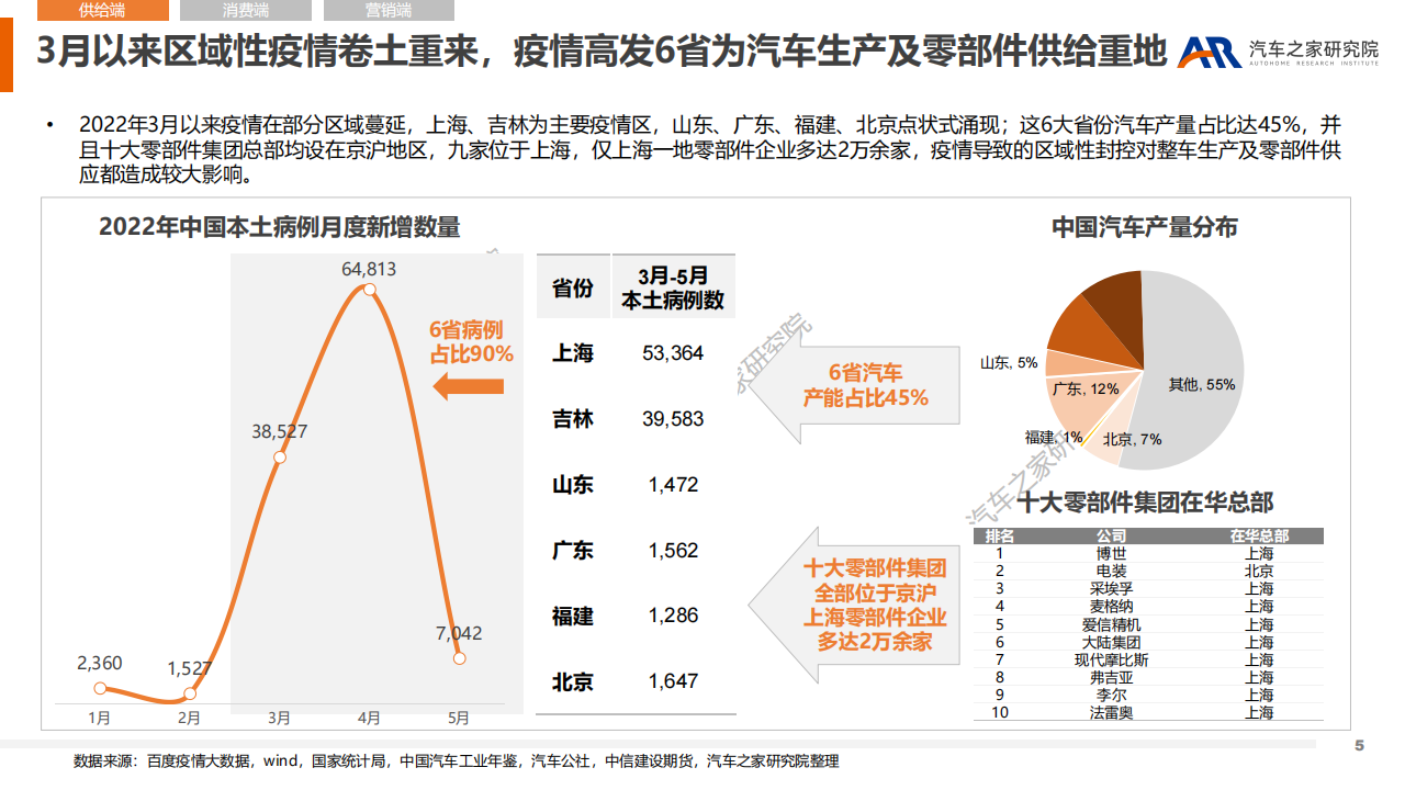 黑天鹅事件对汽车市场造车的影响-2022-06-市场解读_04.png