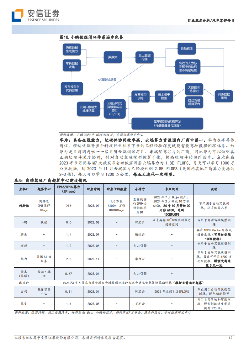 汽车零部件行业2024年智能驾驶年度策略：自动驾驶开始由创造型行业转向工程型行业_11.png