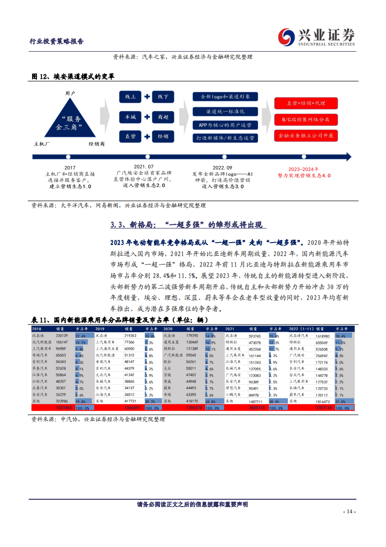 2023年汽车与汽车零部件行业十大展望：自主崛起新时代，电动智能新篇章_13.png