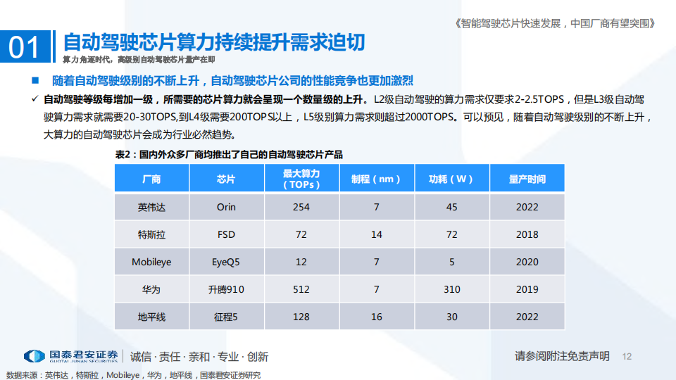 自动驾驶芯片行业深度研究报告-2022-07-自动驾驶_11.png