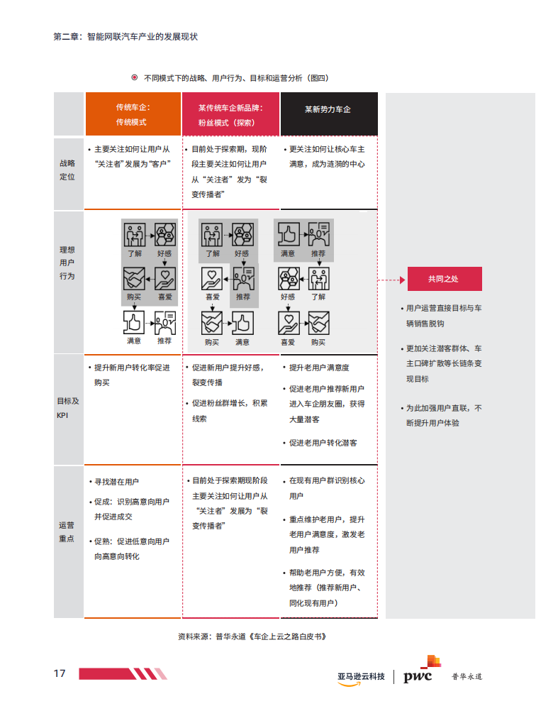 亚马逊云科技-普华永道-智能网联汽车安全白皮书_17.png