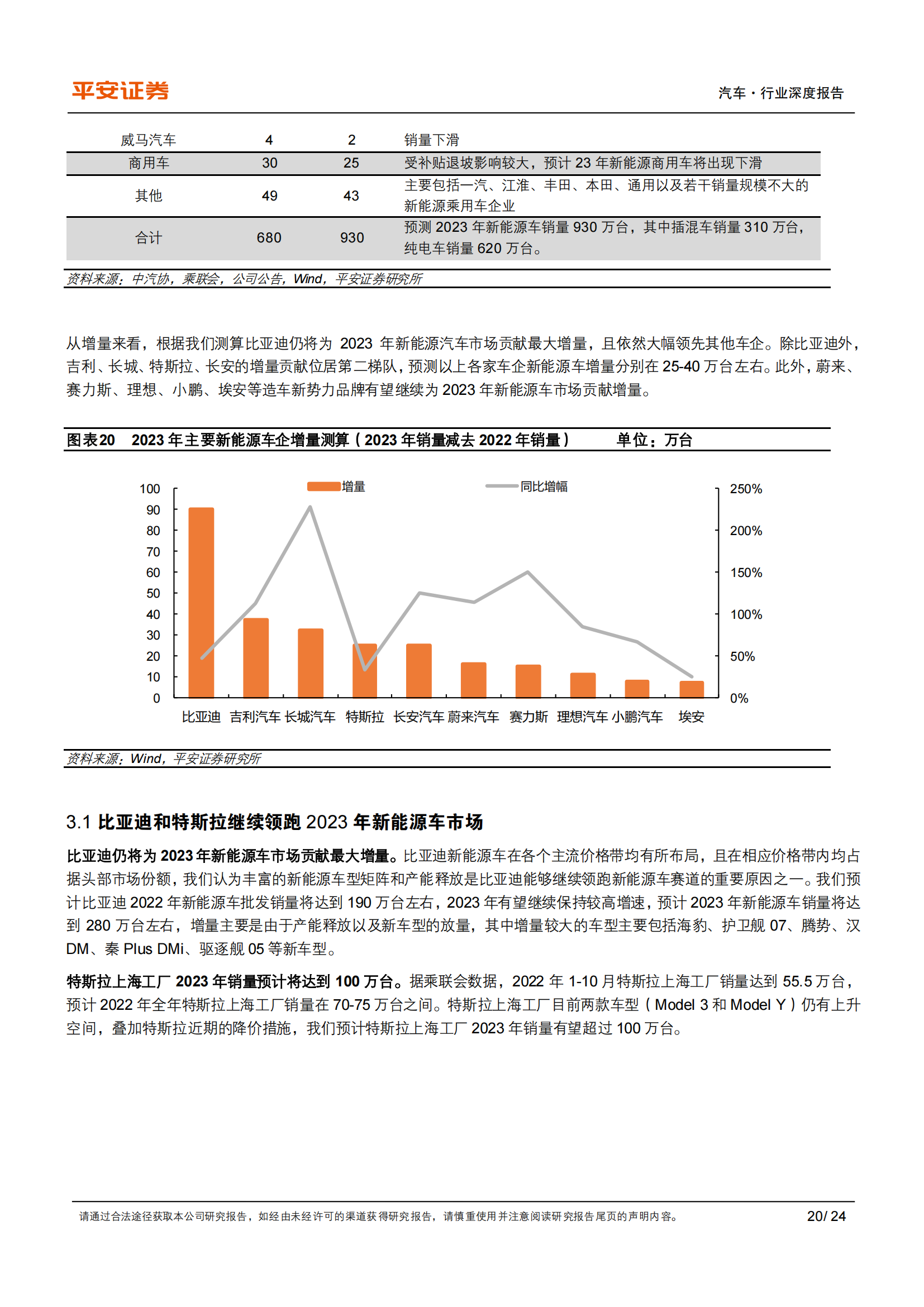 2023年新能源汽车供需格局展望：预计插混翻番，看好高端纯电_19.png