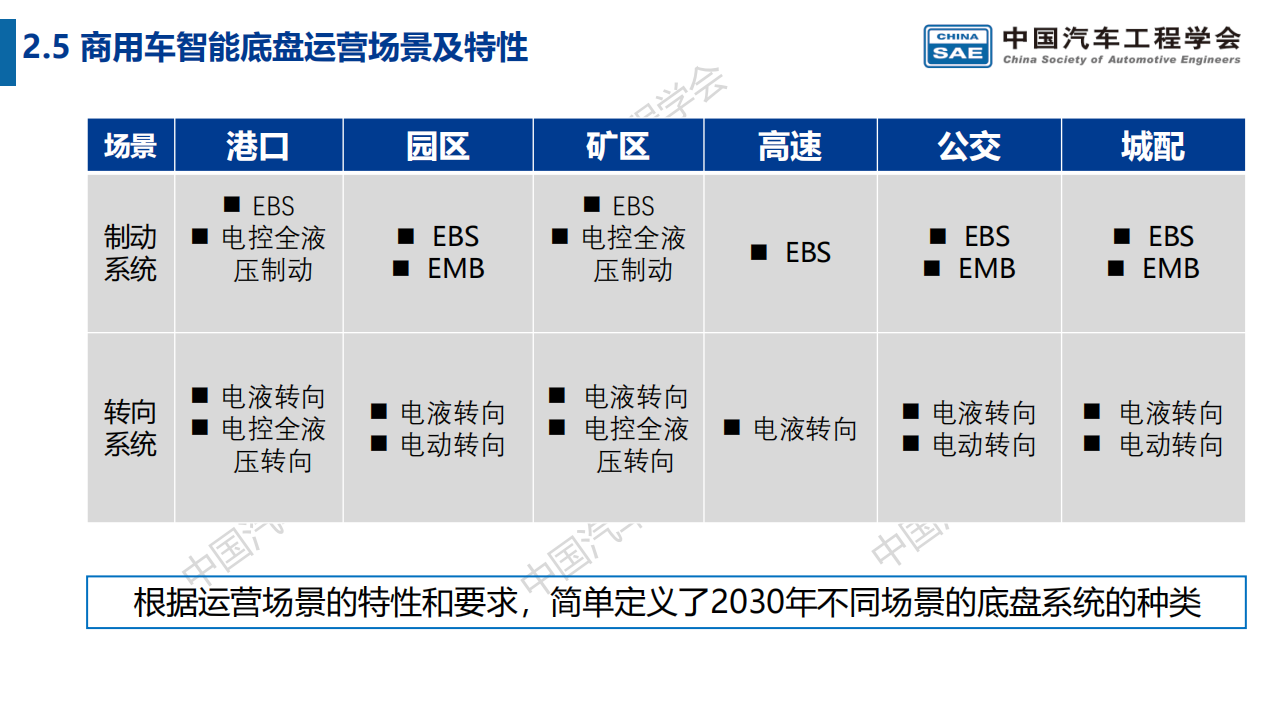 商用车智能底盘技术路线图(3)_14.png