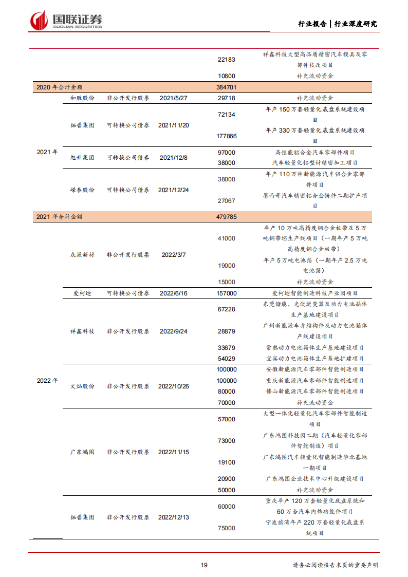 汽车铝合金行业深度研究：轻量化趋势明朗，铝合金汽零加速兑现_18.png