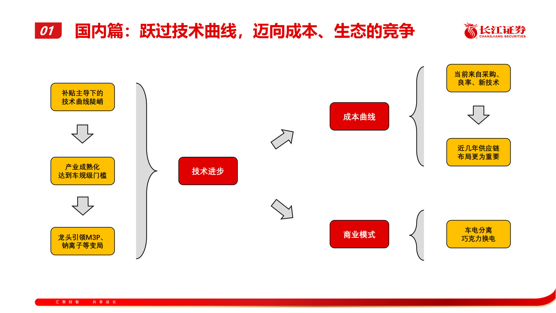 从技术、成本、商业模式看电池企业竞争-2022-06-企业研究_03.png