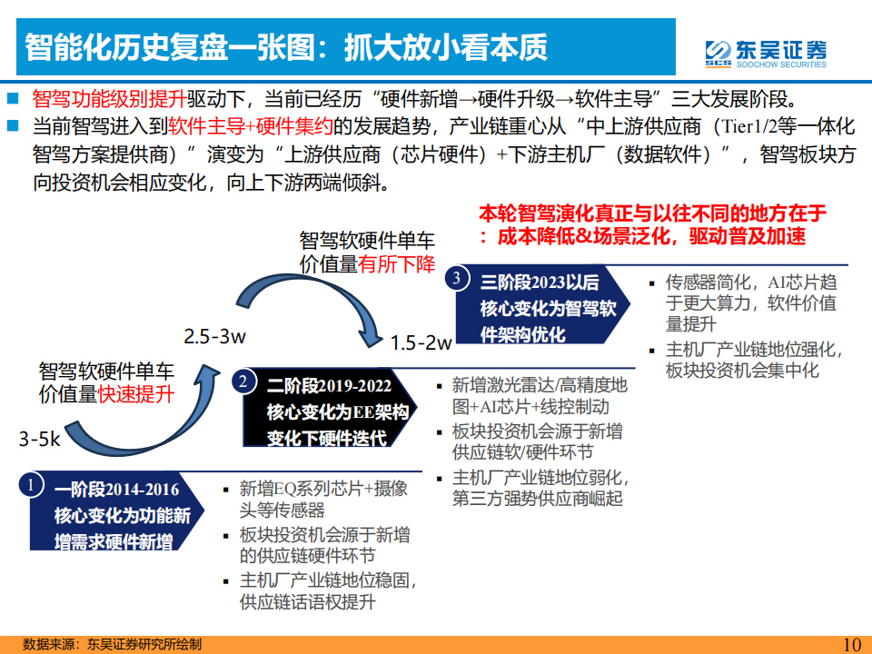 AI+汽车智能化专题：优选华为头部整车及产业链_09.png